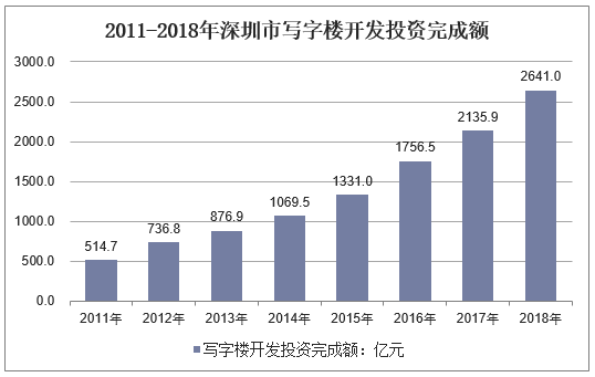 2011-2018年深圳市写字楼开发投资完成额