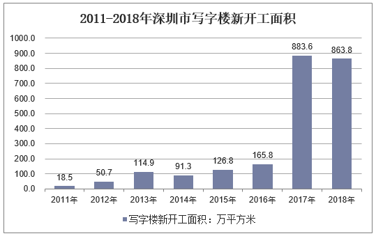 2011-2018年深圳市写字楼新开工面积