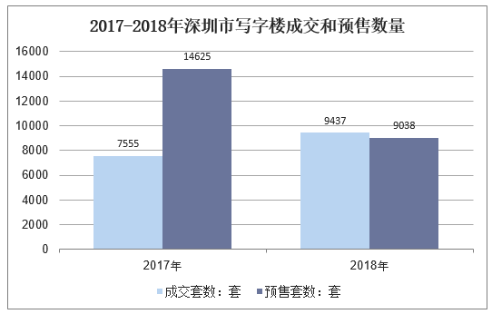 2017-2018年深圳市写字楼成交和预售数量