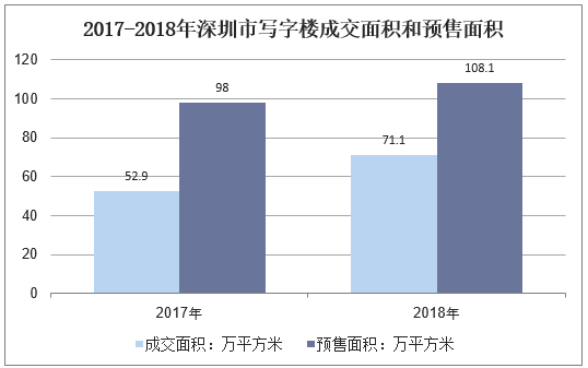 2017-2018年深圳市写字楼成交面积和预售面积