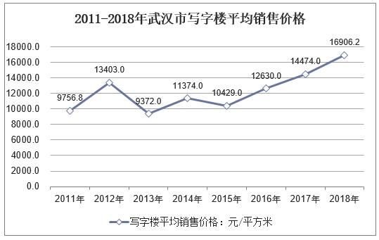 2011-2018年武汉市写字楼平均销售价格
