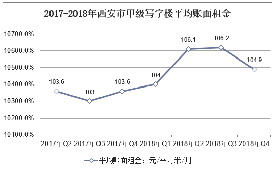 2017-2018年西安市甲级写字楼平均账面租金