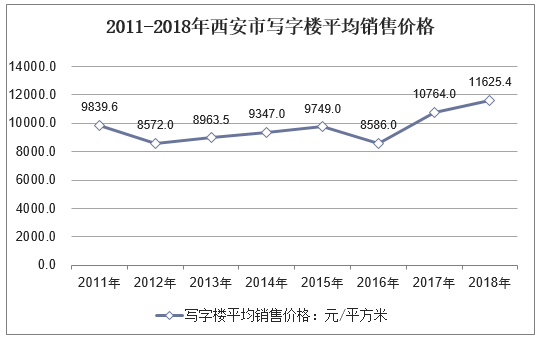 2011-2018年西安市写字楼平均销售价格