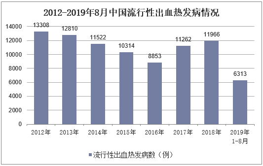 2012-2019年8月中国流行性出血热发病情况