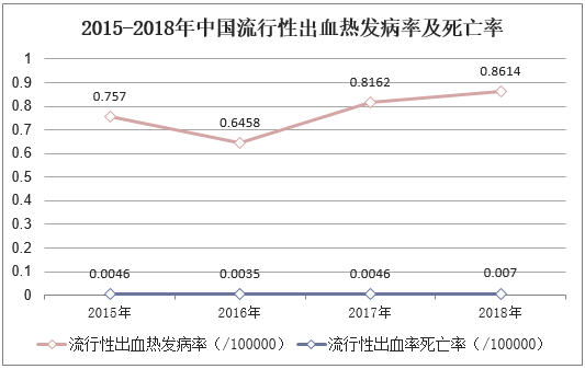 2015-2018年中国流行性出血热发病率及死亡率