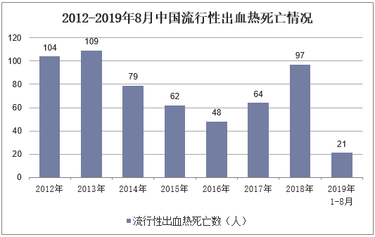2012-2019年8月中国流行性出血热死亡情况