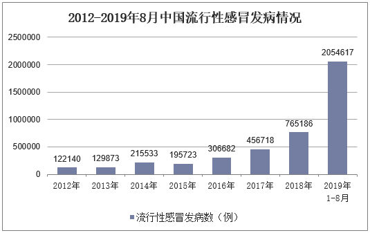 2012-2019年8月中国流行性感冒发病情况