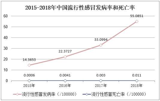 2015-2018年中国流行性感冒发病率和死亡率