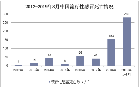 2012-2019年8月中国流行性感冒死亡情况