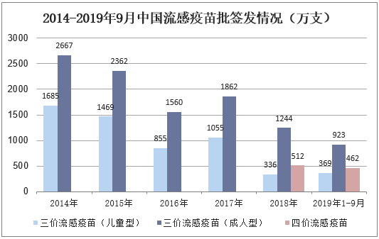 2014-2019年9月中国流感疫苗批签发情况（万支）
