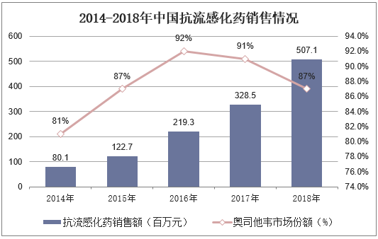 2014-2018年中国抗流感化药销售情况