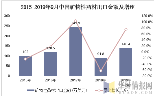 2015-2019年9月中国矿物性药材出口金额及增速