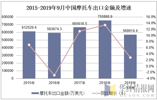2015-2019年9月中国摩托车出口金额及增速