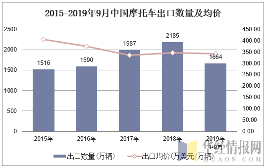 2015-2019年9月中国摩托车出口数量及均价