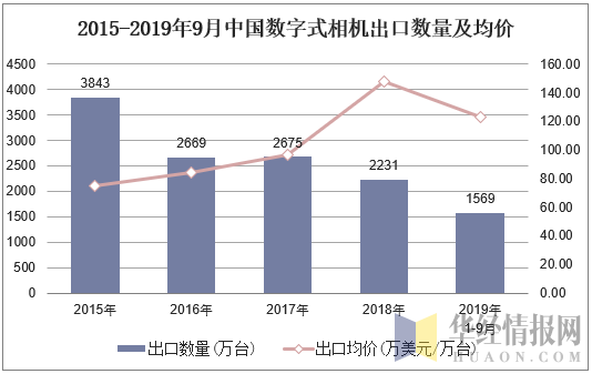 2015-2019年9月中国数字式相机出口数量及均价