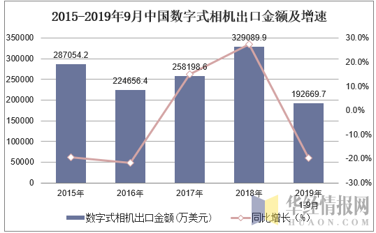 2015-2019年9月中国数字式相机出口金额及增速