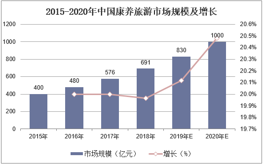 2015-2020年中国康养旅游市场规模及增长