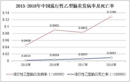 2015-2018年中国流行性乙型脑炎发病率及死亡率