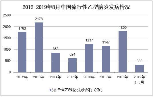 2012-2019年8月中国流行性乙型脑炎发病情况