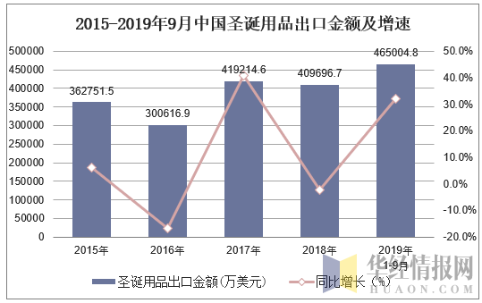 2015-2019年9月中国圣诞用品出口金额及增速