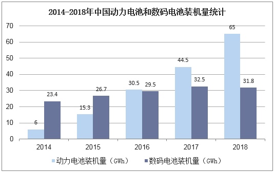 2014-2018年中国动力电池和数码电池装机量统计