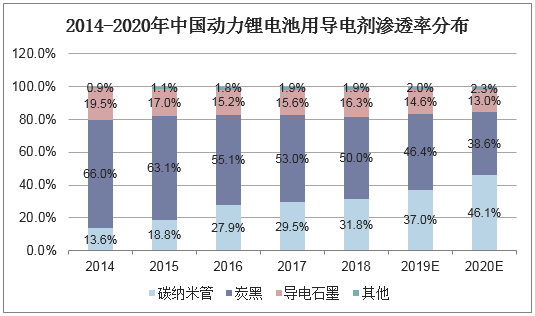 2014-2020年中国动力锂电池用导电剂渗透率分布