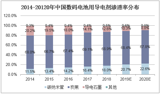 2014-20120年中国数码电池用导电剂渗透率分布