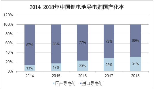 2014-2018年中国锂电池导电剂国产化率