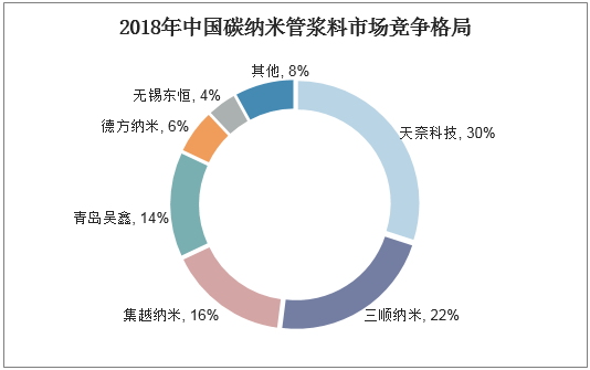 2018年中国碳纳米管浆料市场竞争格局