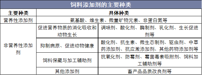 饲料添加剂的主要种类