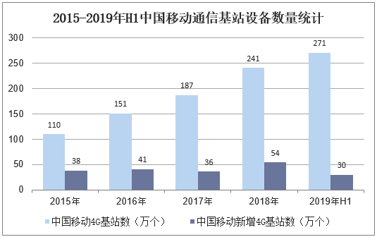 2015-2019年H1中国移动通信基站设备数量统计