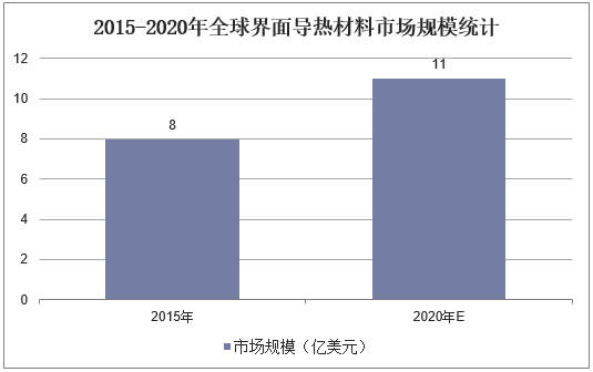 2015-2020年全球界面导热材料市场规模统计