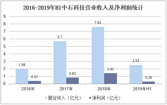 2016-2019年H1中石科技营业收入及净利润统计