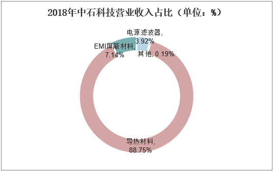 2018年中石科技营业收入占比（单位：%）