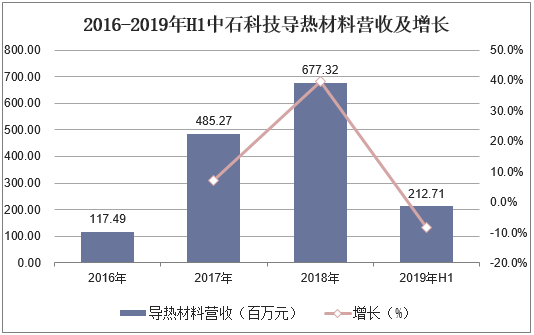 2016-2019年H1中石科技导热材料营收及增长
