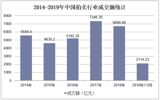 2014-2019年中国拍卖行业成交额统计