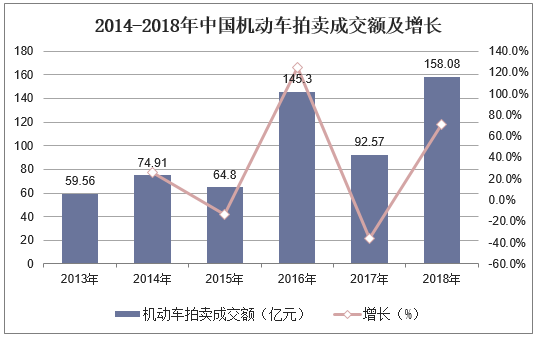 2013-2018年中国机动车拍卖成交额及增长