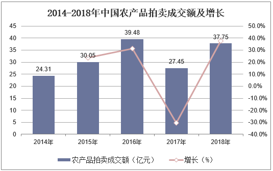 2014-2018年中国农产品拍卖成交额及增长
