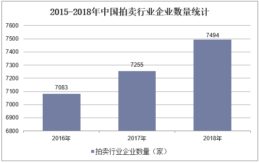 2015-2018年中国拍卖行业企业数量统计