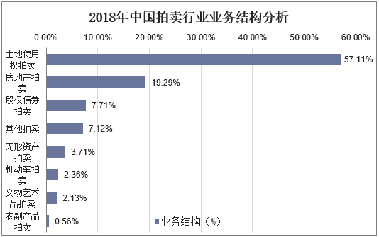 2018年中国拍卖行业业务结构分析