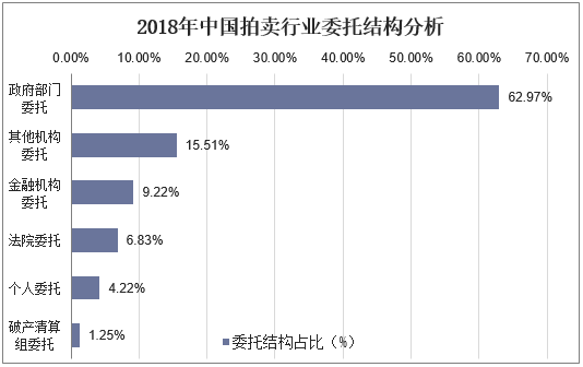 2018年中国拍卖行业委托结构分析