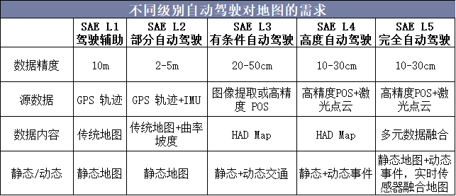 不同级别自动驾驶对地图的需求