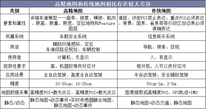 高精地图和传统地图相比存在较大差异