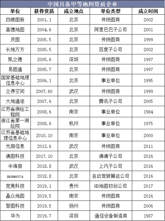 中国具备甲等地图资质企业