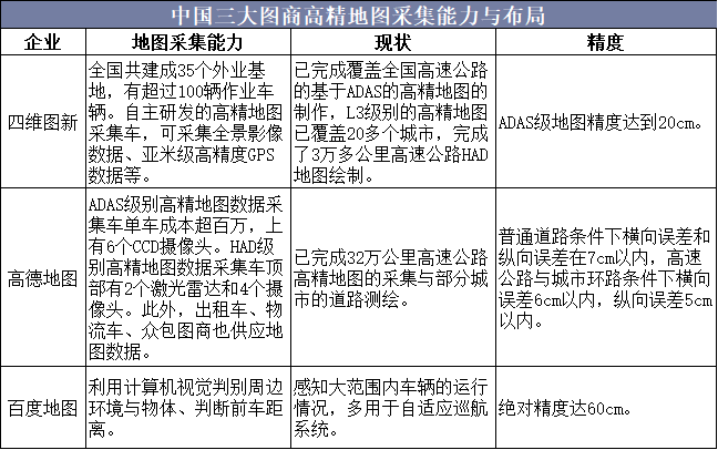 中国三大图商高精度地图采集能力与布局