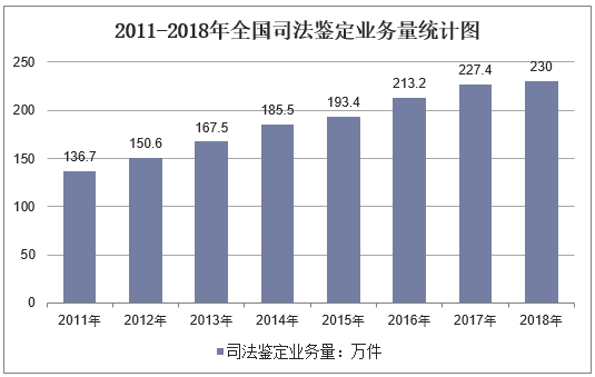 2011-2018年全国司法鉴定业务量统计图