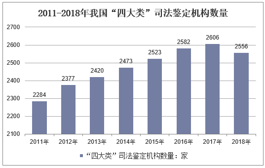 2011-2018年我国“四大类”司法鉴定机构数量