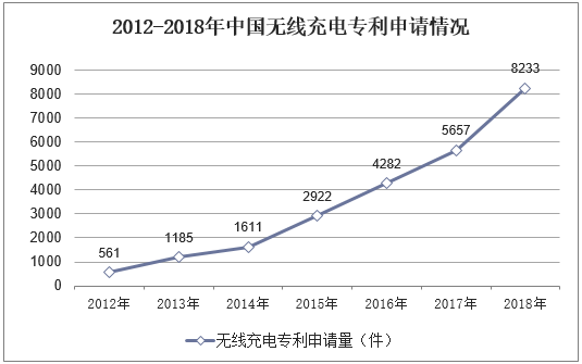2012-2018年中国无线充电专利申请情况
