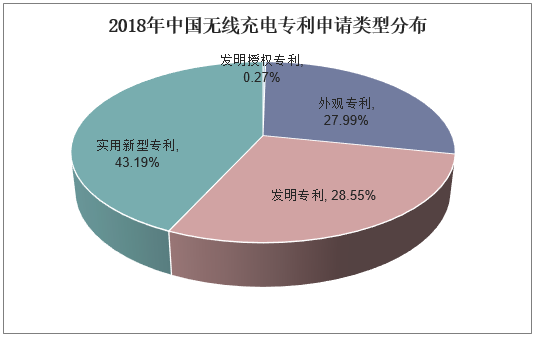 2018年中国无线充电专利申请类型分布