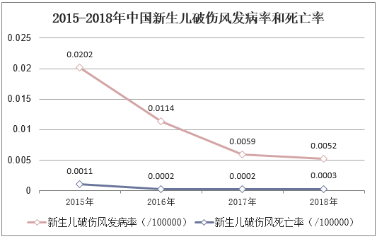 2015-2018年中国新生儿破伤风发病率和死亡率